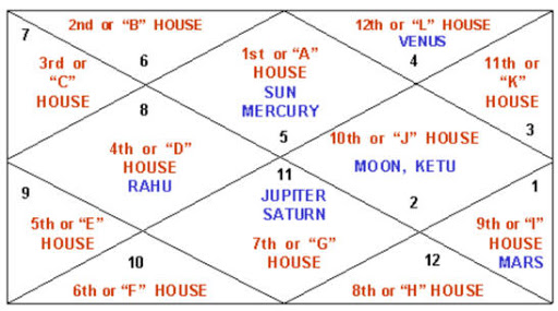 free kundli chakra professional astrology software